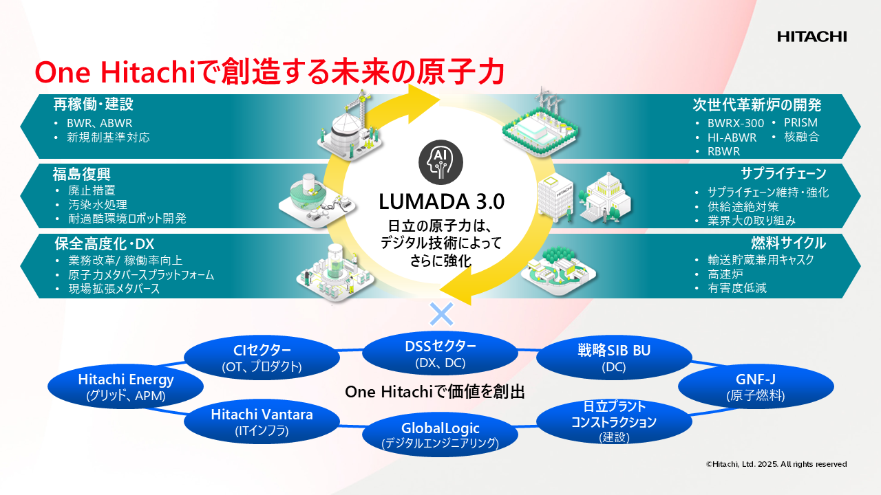 One Hitachiで創造する未来の原子力