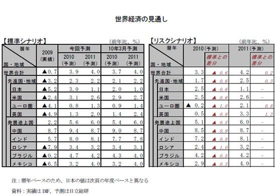 [表]世界経済の見通し