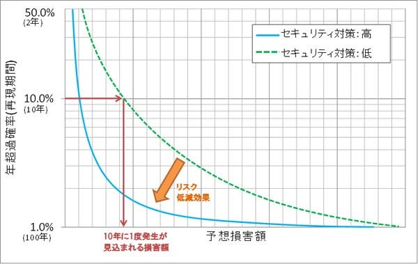 [画像][予想損害額と1年間に予想損害額を超過してしまう確率の関係を示す曲線]