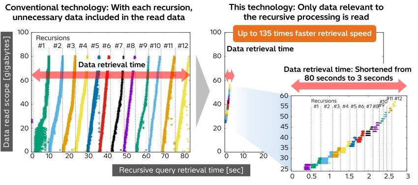 [image]Figure 2. Comparison of data read scope and data retrieval time in recursive query processing