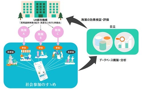 [画像]「社会参加のすゝめ」を活用した効果検証のイメージ