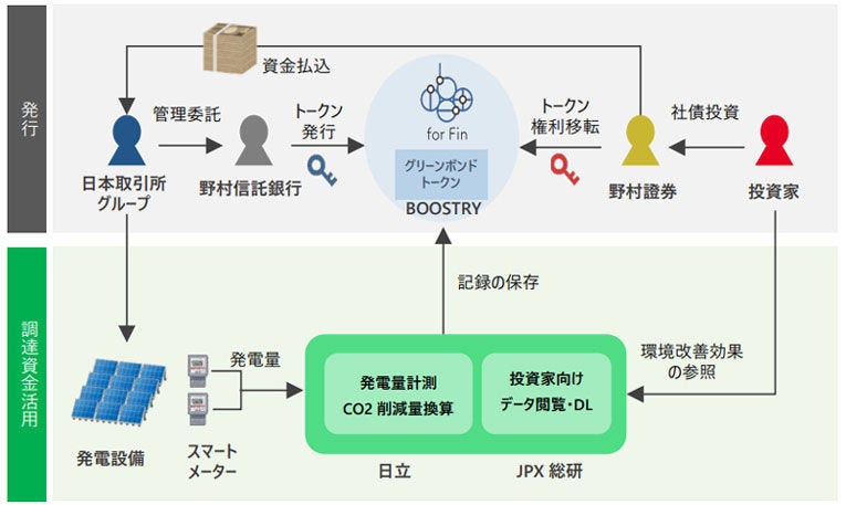 グリーン・デジタル・トラック・ボンドのスキーム概要図