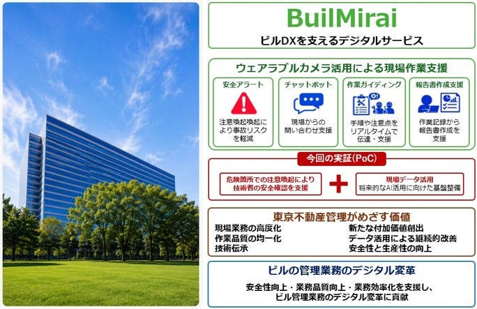 [画像]本PoCの実証フィールド(中野セントラルパーク サウス)と、BuilMiraiが提供する現場作業支援価値のイメージ