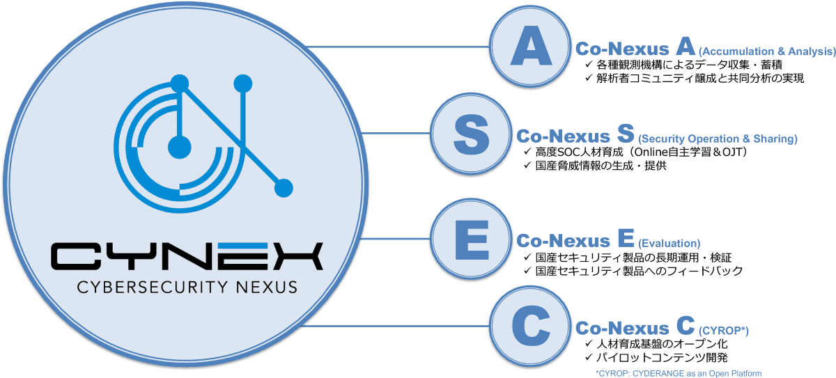 画像: CYNEX プロジェクト構成　出典：国立研究開発法人情報通信研究機構