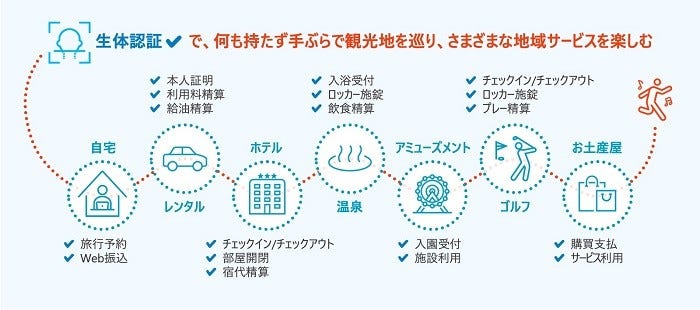 [画像]実証ユースケース・イメージ(トラベル)