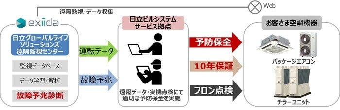 [画像]「exiida保全サービス」の概要図