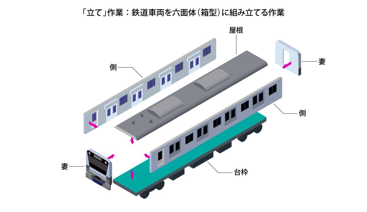 画像2: データで鉄道車両の作り方を変える