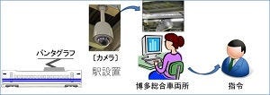 [画像]図‐4 当番制でのすり板溶損監視(現行)