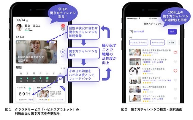 [画像](左)図1 クラウドサービス「ハピネスプラネット」の利用画面と働き方改革の取り組み、(右)図2 働き方チャレンジの検索・選択画面