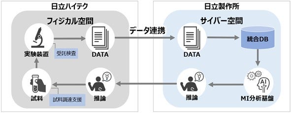 [画像]【日立ハイテクが有する検査設備との連携】