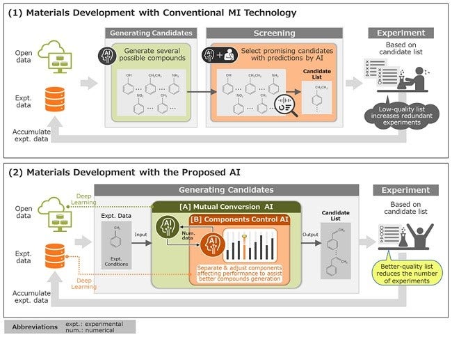 [image]Deep-learning technology that can automatically generate chemical formulas
for high-performance materials even with small amounts of experimental data