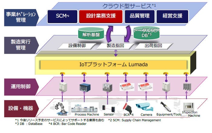 [画像]Hitachi Total Supply Chain Management Solutionにおける「クラウド型設計業務支援サービス」の位置付けとIoTプラットフォーム「Lumada」との関係