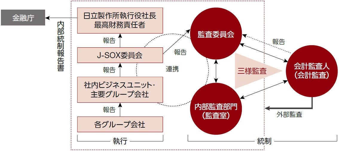 [画像]内部統制評価体制