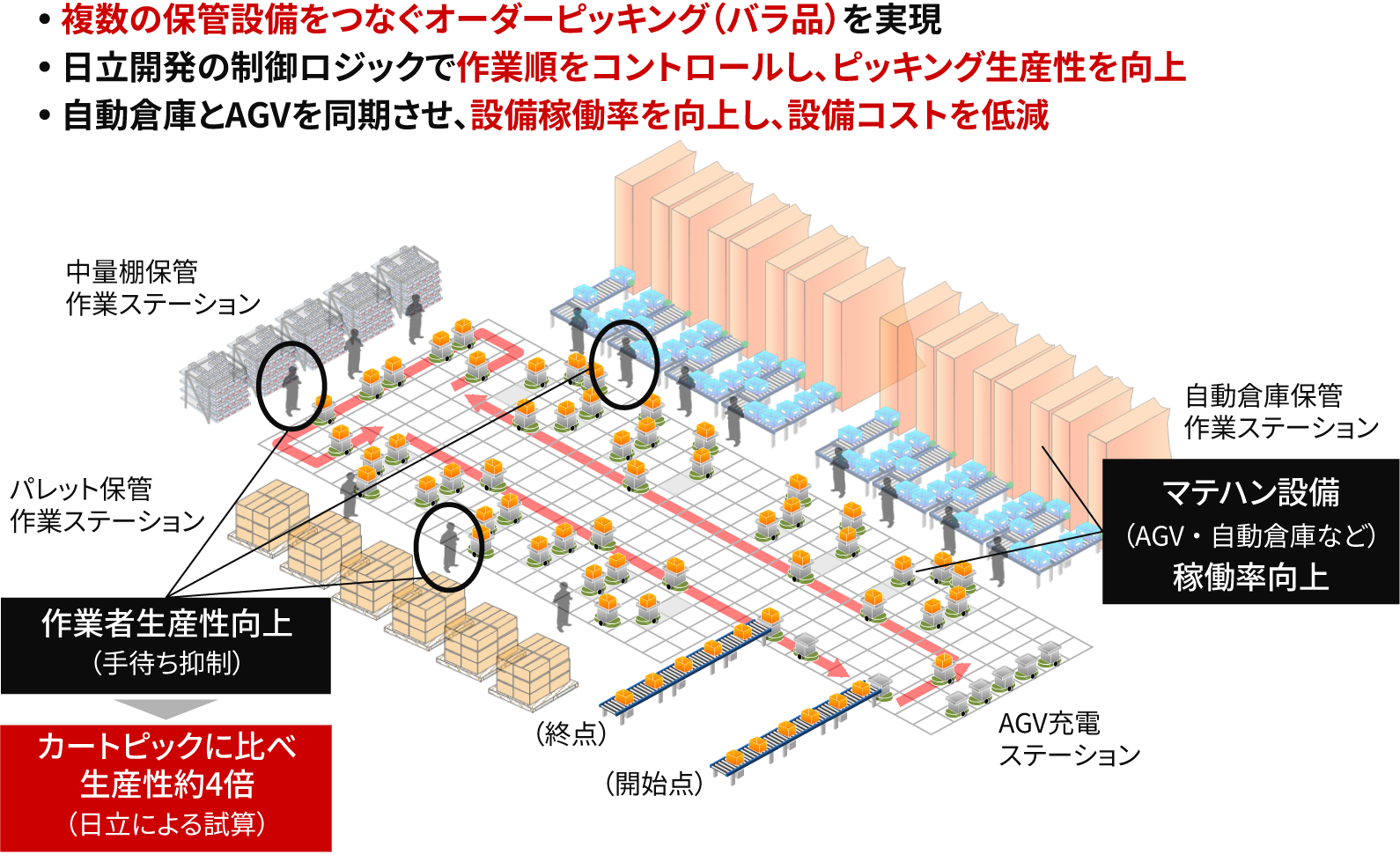 ［図7］LogiRiSMを用いた物流センターの運用イメージ