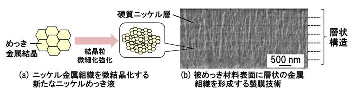 [画像]図1. 耐食性・耐摩耗性を両立するめっき技術