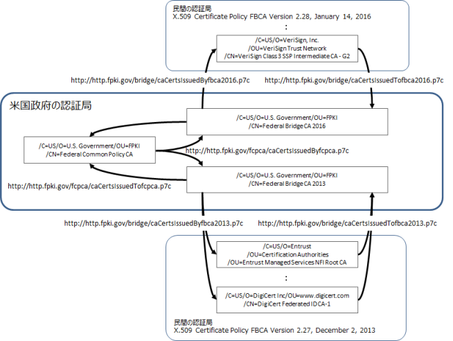 図 5: FBCAと民間の認証局との相互認証