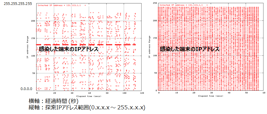 図 8: CodeRed3(左)、Slammer(右)拡散活動に伴う探索IPアドレスの発生分布