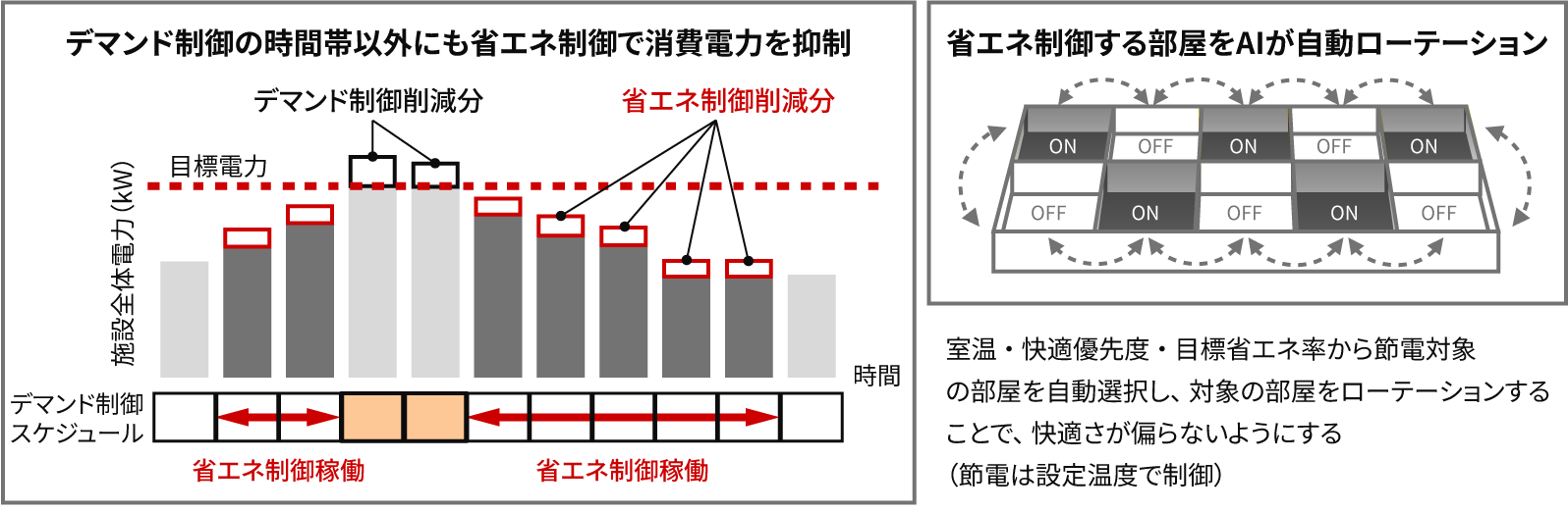 ［図1］「省エネ制御」のイメージ図