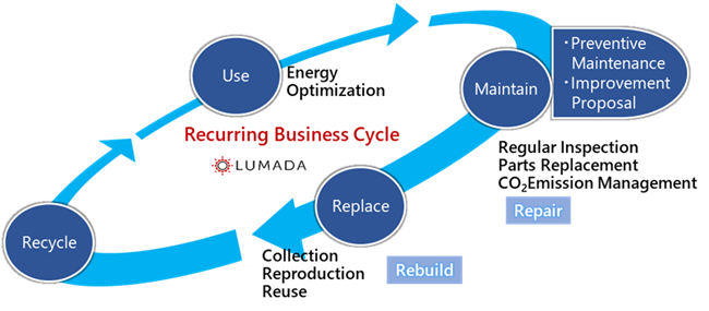 [image]Recurring Business Cycle