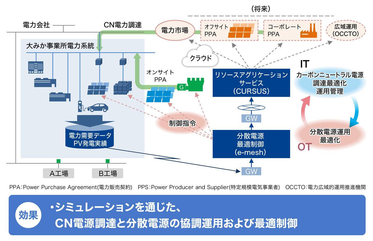 画像: カーボンニュートラル電源利活用最適化シミュレーションの概要