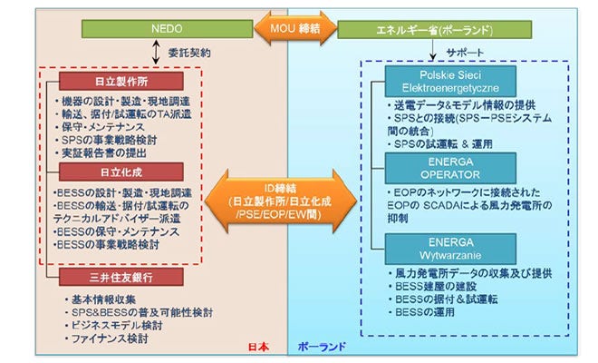 [画像]本実証の実施体制図