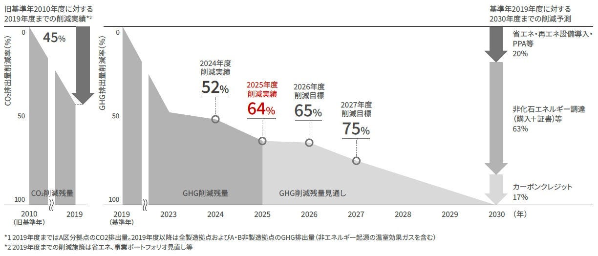 事業所におけるGHG排出量の削減施策グラフ