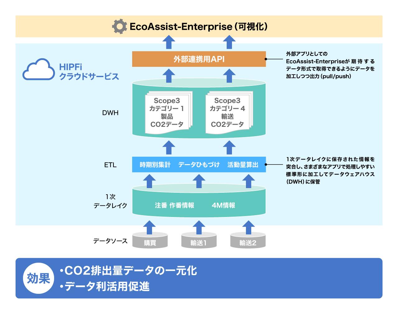 画像: CO2排出量データ収集基盤構築の概要