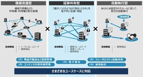 [画像]「ブロックチェーンシステム開発支援サービス」の概要図