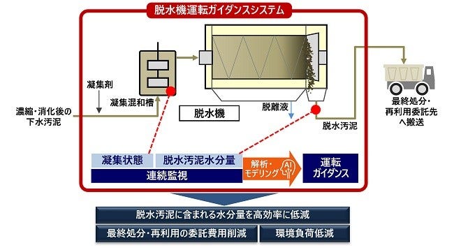 [画像]「汚泥削減サービス」内の脱水機運転ガイダンスシステム概念図