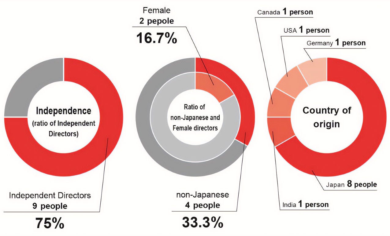 [image]Board of Directors Composition (As of June 2025)