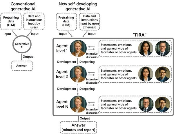 [image]Figure 1. Overall illustration of FIRA, in which 600 types of uniquely talented AI agents achieve self-development on the spot through intensive discussions with each other along the lines of the themes provided