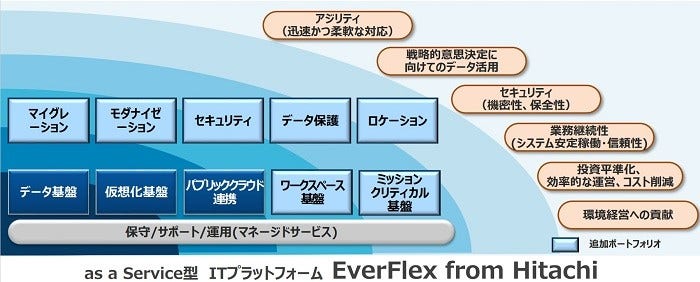 [画像]as a Service型ITプラットフォームEverFlex from Hitachi
