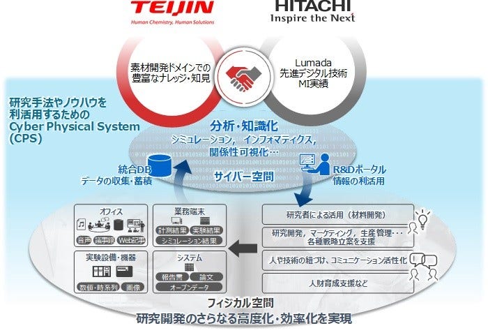 [画像] 帝人の新素材の研究開発におけるDX推進に向けて協創を開始