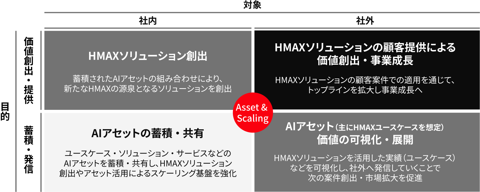 ［図5］HMAX事業におけるアセット活用とスケーリング戦略