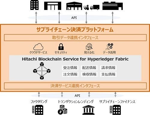[画像]日立が開発するサプライチェーン決済プラットフォーム
