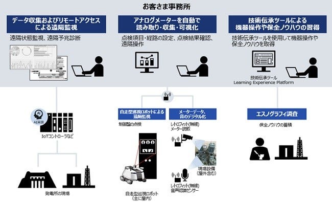 [画像]水力発電所における保守・点検業務のスマート化の概念図