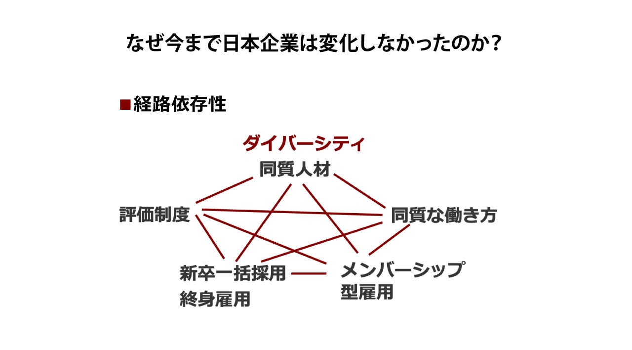 画像: デジタルの誤解と経路依存症