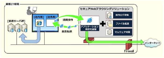 [画像]本ソリューションのシステム構成
