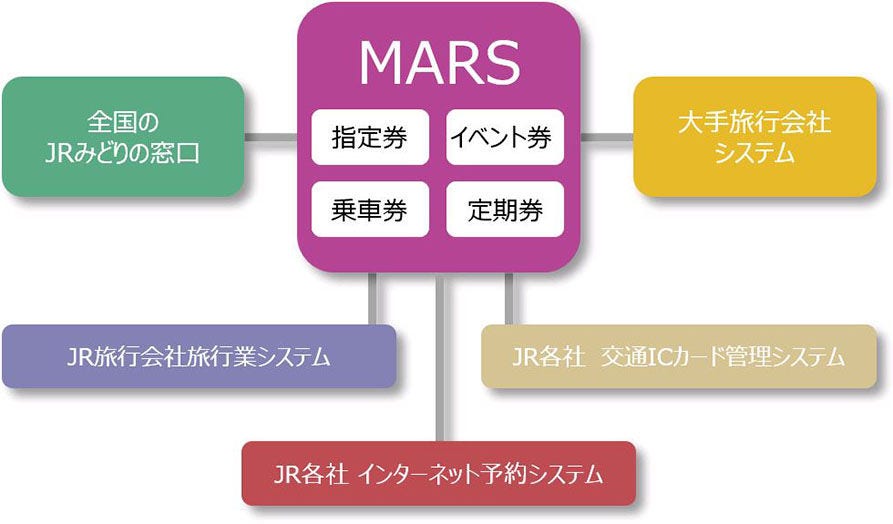 座席予約管理システム(マルス)の解説図です。