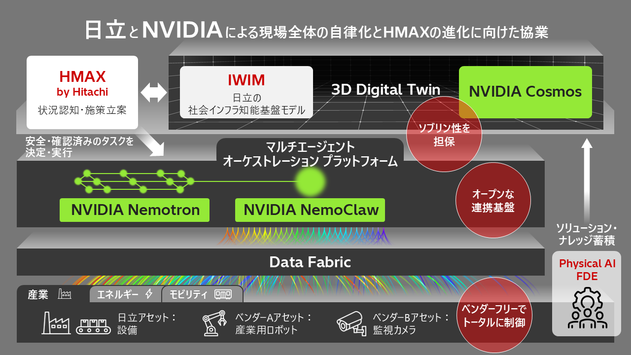 [画像]日立とNVIDIA、フィジカルAIの統合制御による、現場全体の自律化とHMAXの進化に向けて協業