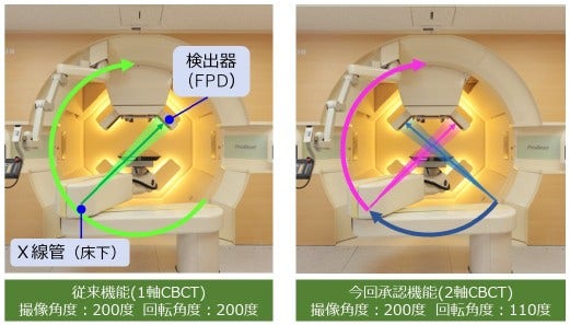 [画像]図. 2軸CBCTの概要
