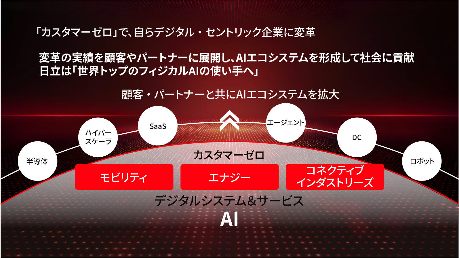 ［図1］日立のAI戦略の概要