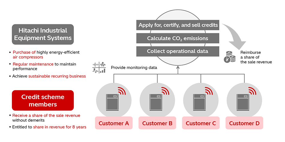 [3] Recurring Business Using J-Credit Scheme