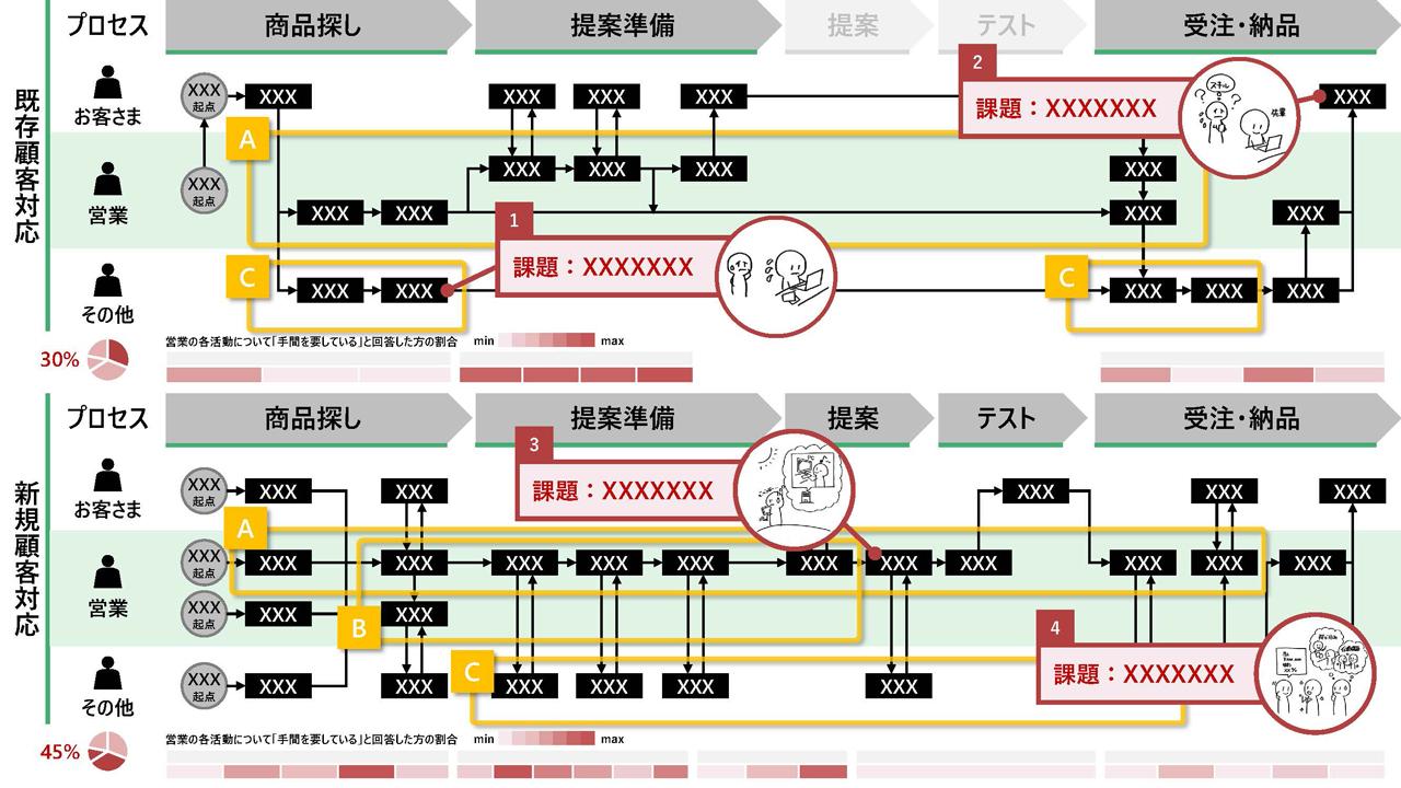 画像: Exテーブルのイメージ 調査結果から営業の業務フローと関係するステークホルダーや課題を可視化