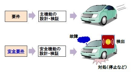 [図1]安全要件の位置付け