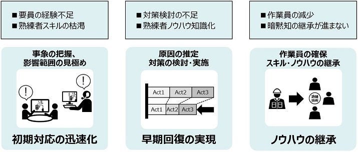 現場の課題