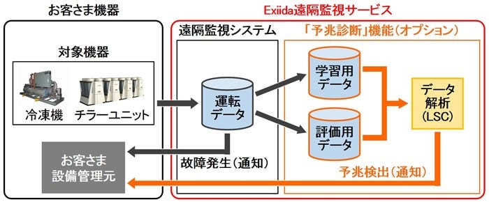 [画像][図1 Exiida遠隔監視サービス(予兆診断機能あり)の構成イメージ]