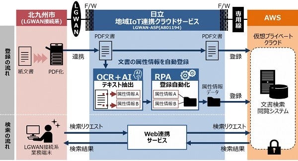 [画像]文書事務効率化のためのOCRやRPA、AIの活用検討に向けた効果検証