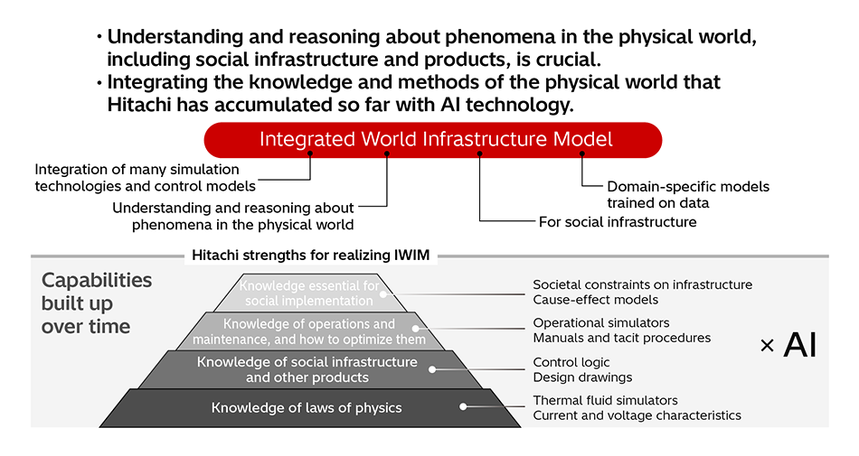 Overview of IWIM