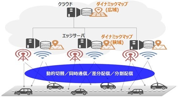 [画像]図3: ダイナミックマップの差分配信や分割配信等を行う技術(ドコモ)